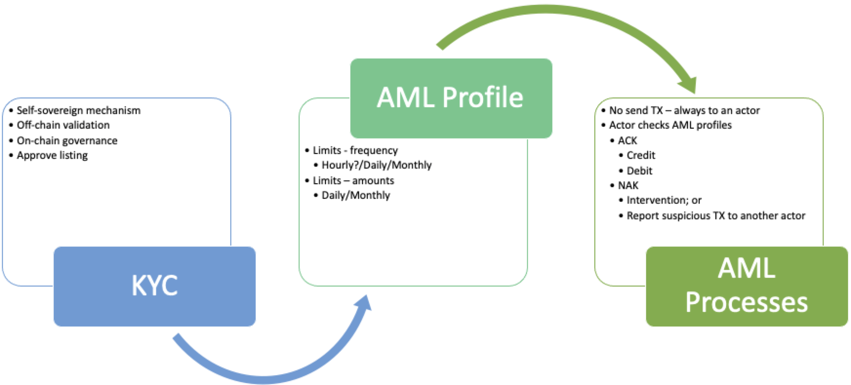 AML Process with AML profiles (courtesy: Martin Worner)