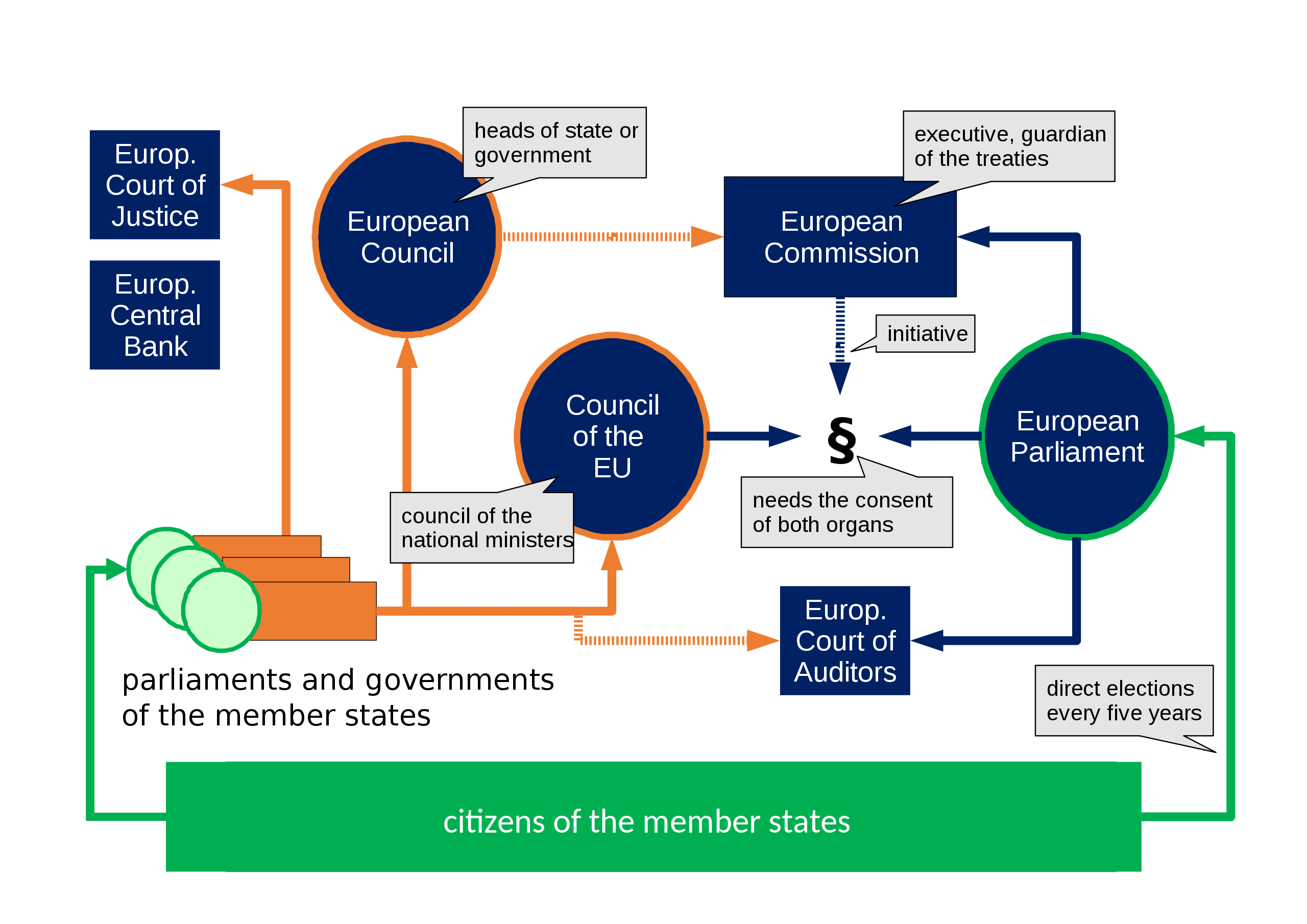 Organigram of the European political system. The seven organs of the Union are in blue, national / intergovernmental elements in orange. (Source: Wikipedia)