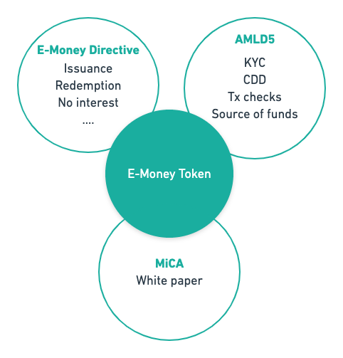 Regulations relevant for E-Money tokens