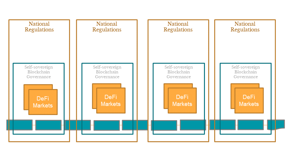 On-chain framework to facilitate compliance with national regulations (courtesy: Martin Worner)