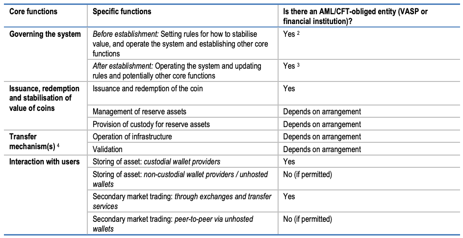 Functions subject to AML/CFT obligations in known centralised so-called stablecoin arrangements [@FATF:G20Guidance]